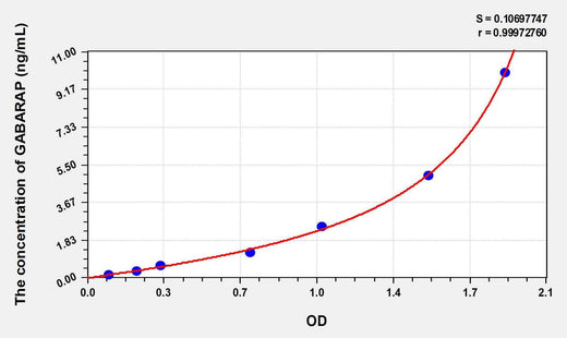 Human GABARAP(GABA-Receptor A Associated Protein ) ELISA Kit