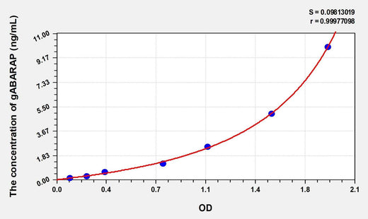 Human GABARAP(GABA-Receptor A Associated Protein ) Microsample ELISA Kit