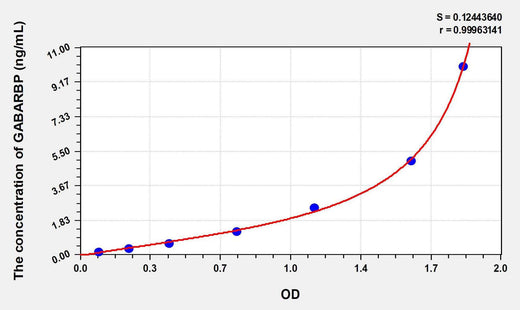 Human GABARBP(GABA-Receptor B Associated Protein ) ELISA Kit
