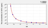 ACTb(Actin Beta) ELISA Kit