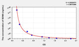 Dog SDMA(Symmetric dimethylarginine) ELISA Kit
