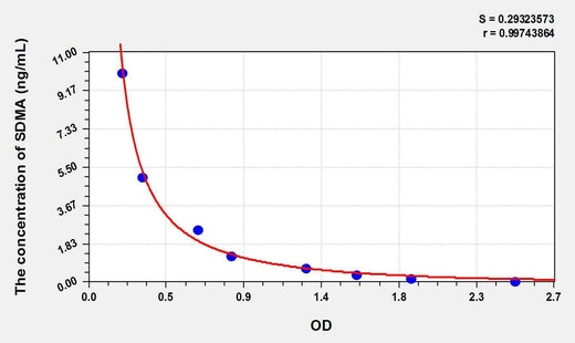 Dog SDMA(Symmetric dimethylarginine) ELISA Kit