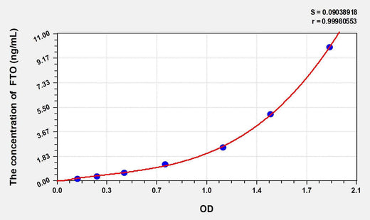 Mouse FTO(Alpha-ketoglutaRate-dependent dioxygenase FTO) ELISA Kit