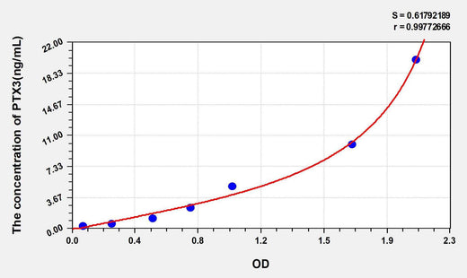 Cattle PTX3(Pentraxin 3, Long) ELISA Kit