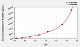 Human ACRBP(Acrosin-binding protein) Microsample ELISA Kit