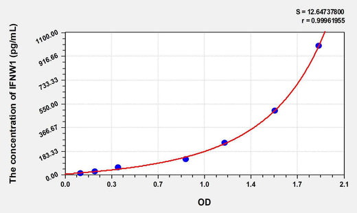 Human IFNW1(Interferon omega) ELISA Kit
