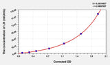 Sheep LH( Luteinizing Hormone) ELISA Kit