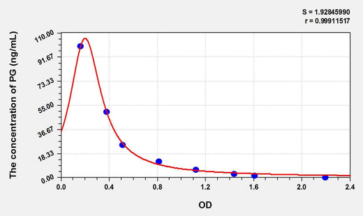 Mouse PG(Progesterone) ELISA Kit