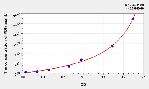 Mouse PDI(Protein Disulfide Isomerase) ELISA Kit 96T*5