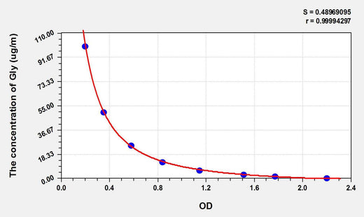 Rat Gly(Glycine) ELISA Kit