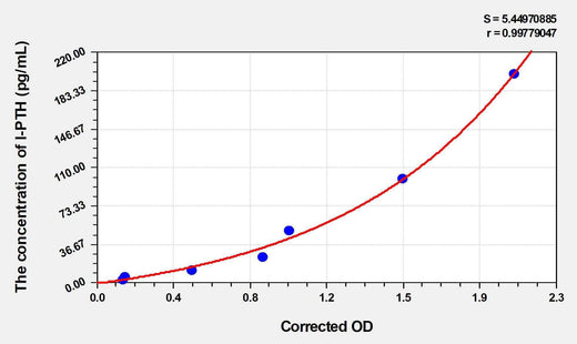 High Sensitivity Human I-PTH(IntactParathormone) ELISA Kit