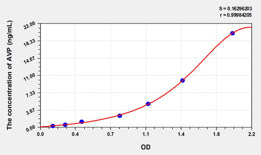 Rat AVP (Arginine Vasopressin) ELISA Kit 96T*5