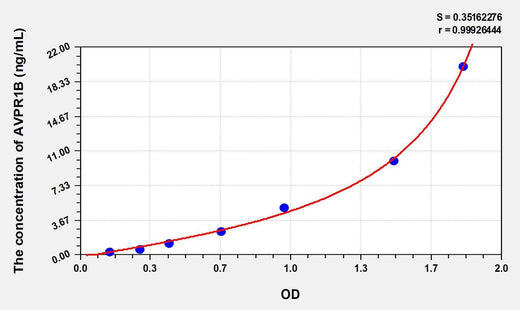 Rat AVPR1B(Arginine Vasopressin Receptor 1B) ELISA Kit