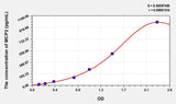 Mouse MCP2(Monocyte Chemotactic Protein 2) Microsample ELISA Kit