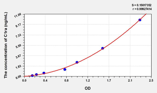 Mouse C1ra(Complement Component C1ra) ELISA Kit