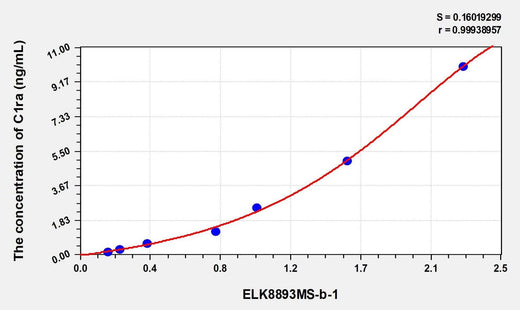 Mouse C1ra(Complement Component C1ra) Microsample ELISA Kit