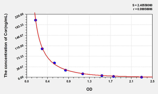 Zebrafish Cor(Cortisol) ELISA Kit