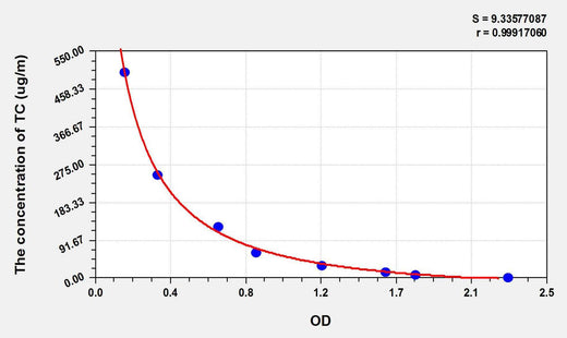 Rat TC(Total cholesterol) ELISA Kit