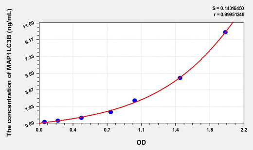 Rat MAP1LC3B(Microtubule-associated proteins 1A/1B light chain 3B) Microsample ELISA Kit