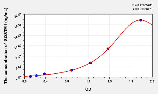 Rat SQSTM1(Sequestosome 1) ELISA Kit