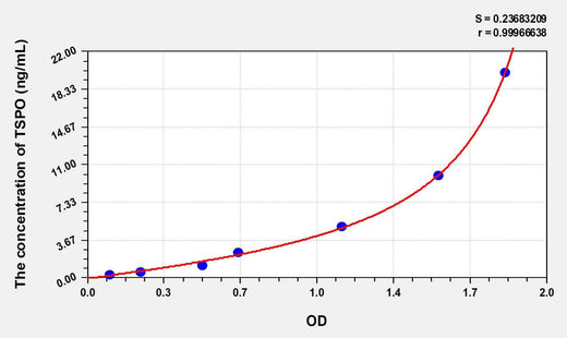Rat TSPO(Translocator Protein) ELISA Kit