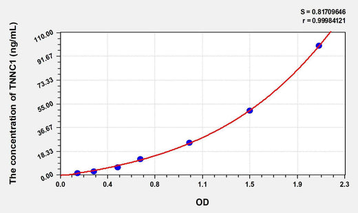 Rat TNNC1(Troponin C Type 1, Slow) ELISA Kit