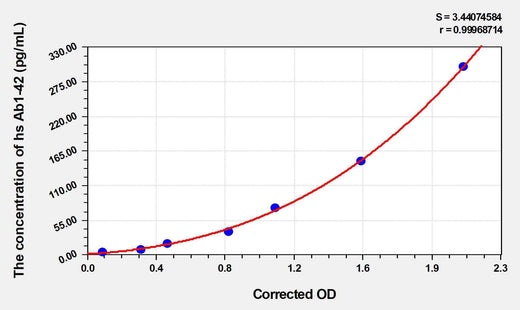 Human hs Ab1-42(high sensitivity Amyloid Beta Peptide 1-42) ELISA Kit