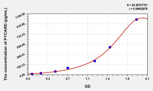 Rat PYCARD(PYD And CARD Domain Containing Protein) ELISA Kit