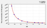Rat OX(Orexin) ELISA Kit