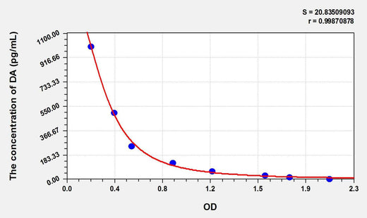 Chicken DA(Dopamine) ELISA Kit