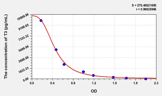 Rat T3(Triiodothyronine) ELISA Kit