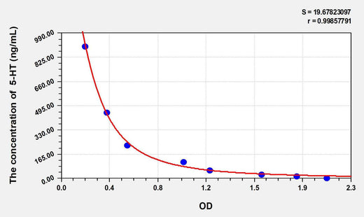 Rat 5-HT(5-Hydroxytryptamine) ELISA Kit