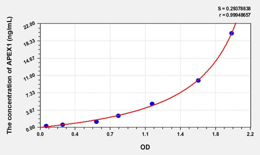 Chicken APEX1(Apurinic/Apyrimidinic Endonuclease 1) ELISA Kit