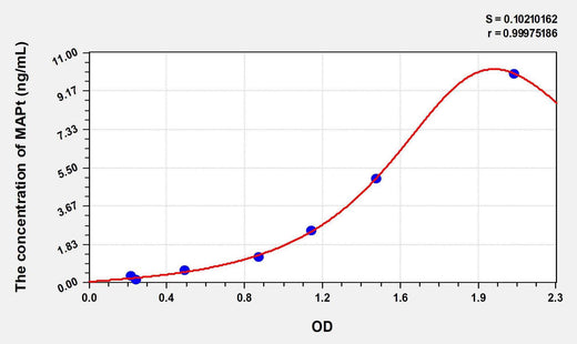 Chicken MAPt(Microtubule Associated Protein Tau) ELISA Kit