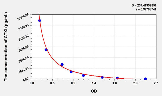 Chicken CTXI(Cross Linked C-Telopeptide Of Type I Collagen) ELISA Kit