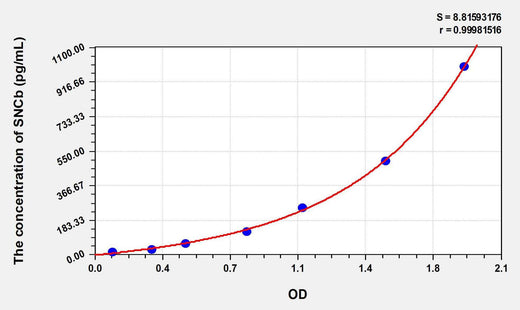 Rat SNCb(Synuclein beta) ELISA Kit
