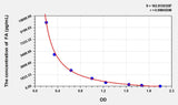 Human FA(Folic Acid) ELISA Kit