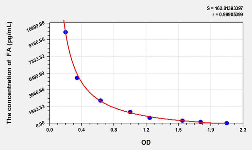 Human FA(Folic Acid) ELISA Kit