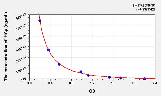 Human HCy(Homocysteine) ELISA Kit