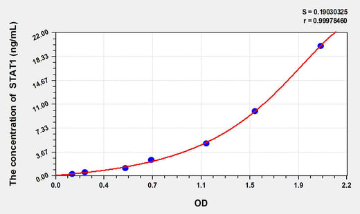 Rat STAT1(Signal Transducer And Activator Of Transcription 1) ELISA Kit 96T*5