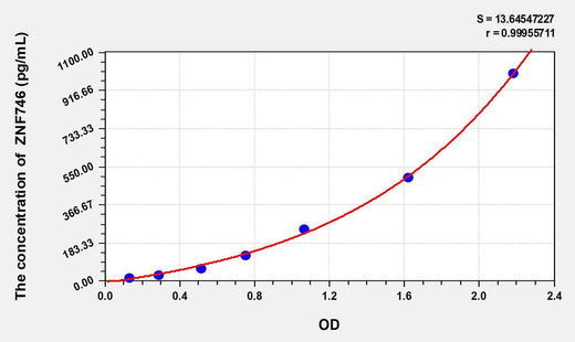 Human ZNF746(Zinc finger protein 746) ELISA Kit