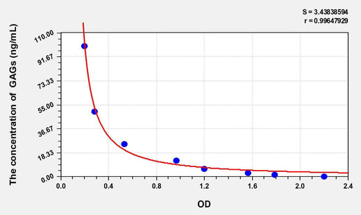Pig GAGs(Glycosaminoglycan) ELISA Kit