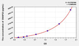Human SNAP23(Synaptosomal-associated protein 23) ELISA Kit
