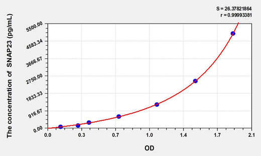 Human SNAP23(Synaptosomal-associated protein 23) ELISA Kit