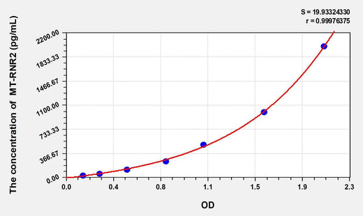 Human MT-RNR2(Putative humanin peptide) ELISA Kit
