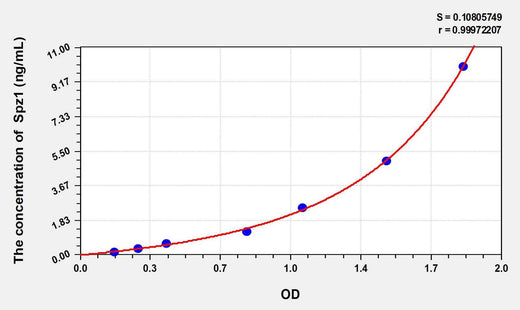 Cattle Spz1 (Spermatogenic leucine zipper protein 1) ELISA Kit