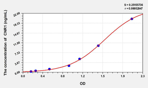 Mouse CNR1(Cannabinoid Receptor 1, Brain) ELISA Kit