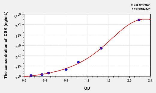 Human CSK(C-Src Tyrosine Kinase) ELISA Kit