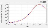 Rat Aβ(Total Amyloid Beta Peptide) ELISA Kit