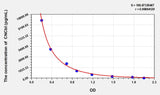 Human CNCbl(Cyanocobalamin) ELISA Kit